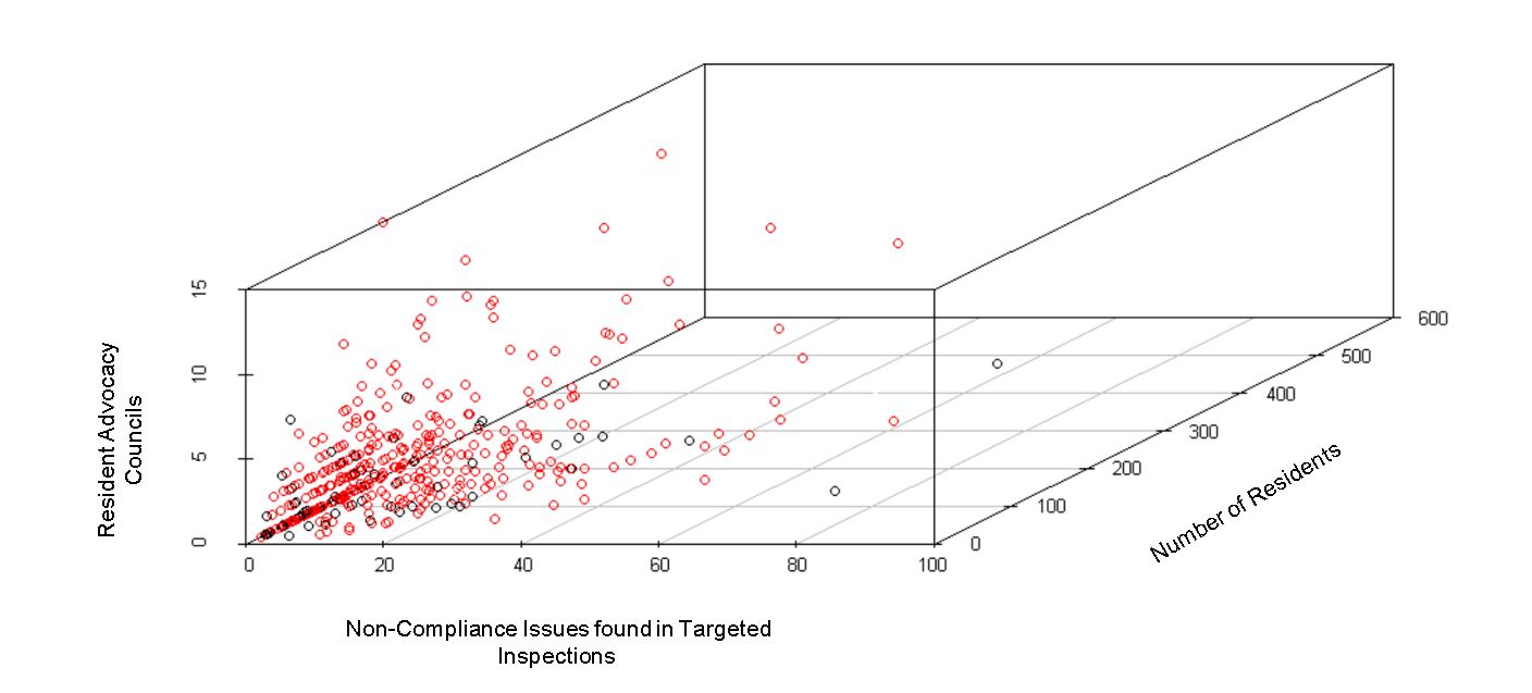 Plot of Resident Death as explained by number of beds, non-compliance in targeted inspections, and number of resident advocacy councils